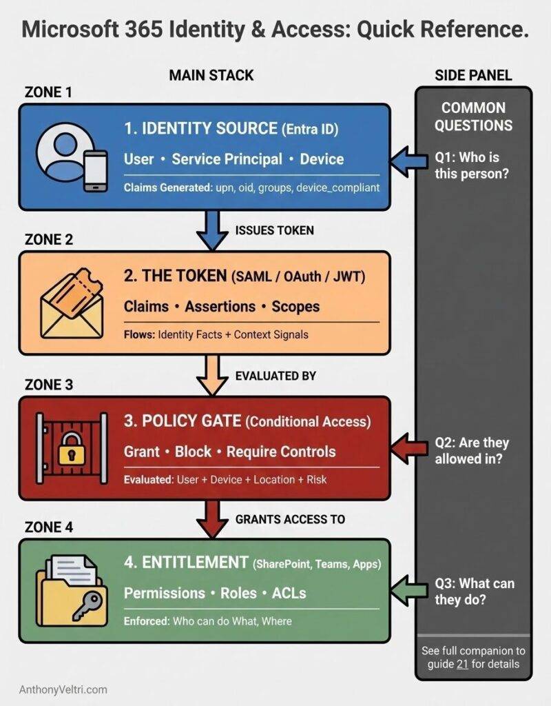 This diagram illustrates Microsoft 365 Identity & Access, mapping each stage with color-coded boxes, flow arrows, and clarifying questions.