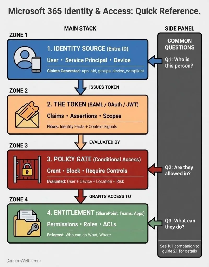 This diagram illustrates Microsoft 365 Identity & Access, mapping each stage with color-coded boxes, flow arrows, and clarifying questions.