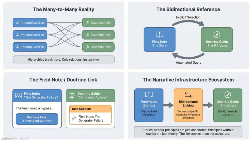 This diagram illustrates four key relationships: many-to-many links, bidirectional references, field note connections, and ecosystem flow.