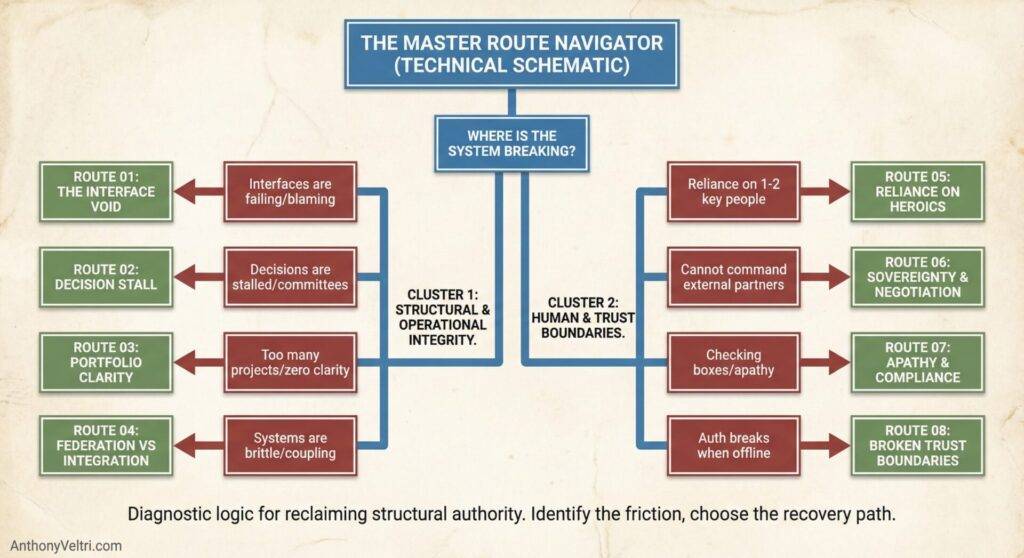 This diagram illustrates two system-breaking clusters, structural integrity and trust boundaries, plus diagnostic logic for further review.