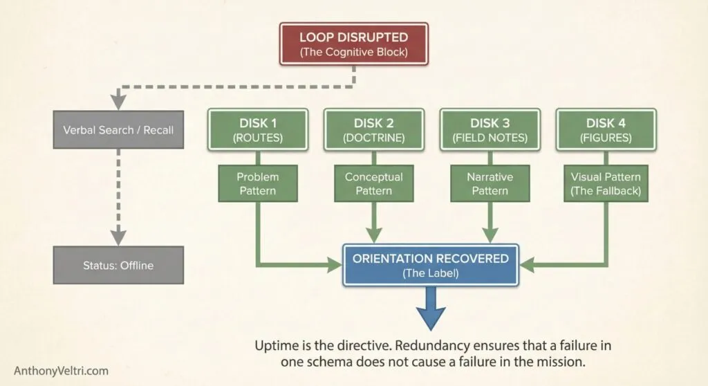 This diagram illustrates how verbal search and status inputs interact with key resources, influencing orientation or cognitive blocks.