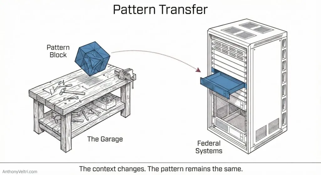 This diagram illustrates a pattern block moving from "The Garage" to "Federal Systems," highlighting consistency amid context changes.