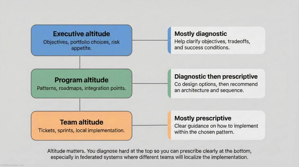 A diagram with three altitudes: Executive (diagnostic), Program (diagnostic then prescriptive), and Team (prescriptive), showing how responsibilities and clarity increase from objectives to implementation.