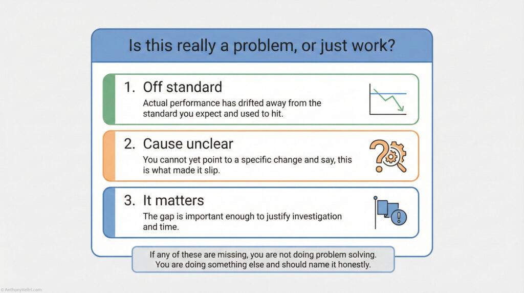 An infographic titled "Is this really a problem, or just work?" lists three points: 1. Off standard, 2. Cause unclear, and 3. It matters, each with icons and brief explanations; a note below stresses honest problem identification.