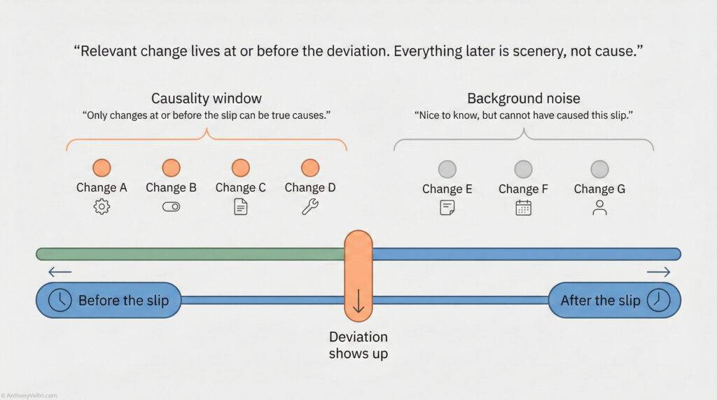 A diagram shows a timeline split by "Deviation shows up." Left side ("Causality window") lists Changes A, B, C, D as possible causes; right side ("Background noise") lists Changes E, F, G as unrelated changes.