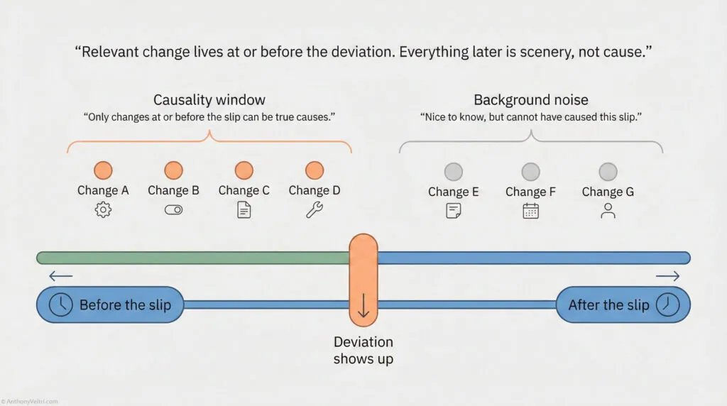 A diagram shows a timeline split by "Deviation shows up." Left side ("Causality window") lists Changes A, B, C, D as possible causes; right side ("Background noise") lists Changes E, F, G as unrelated changes.