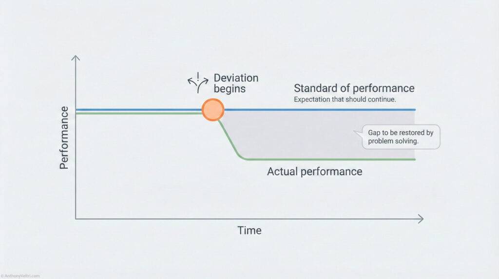 A line graph shows performance over time. At one point, actual performance drops below the standard of performance, creating a gap labeled "Gap to be restored by problem solving.