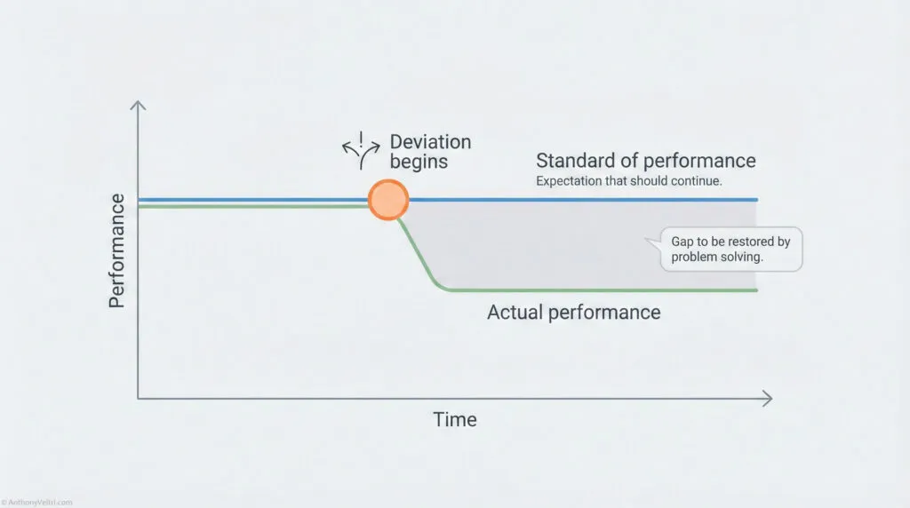 A line graph shows performance over time. At one point, actual performance drops below the standard of performance, creating a gap labeled "Gap to be restored by problem solving.