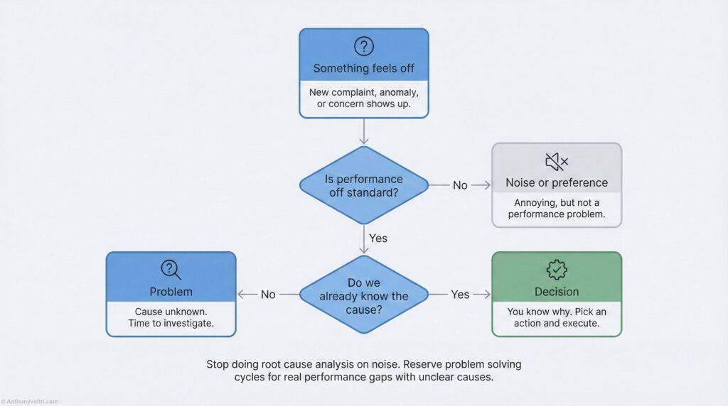 A flowchart guiding problem-solving: If something feels off, check performance against standards. If no, investigate the problem. If yes, determine if the cause is known. If yes, make a decision; if no, investigate further.