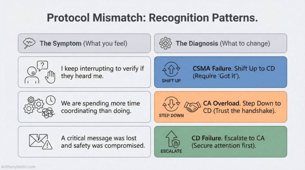 This diagram illustrates recognition patterns in protocol mismatches, linking key symptoms to their respective system diagnoses.
