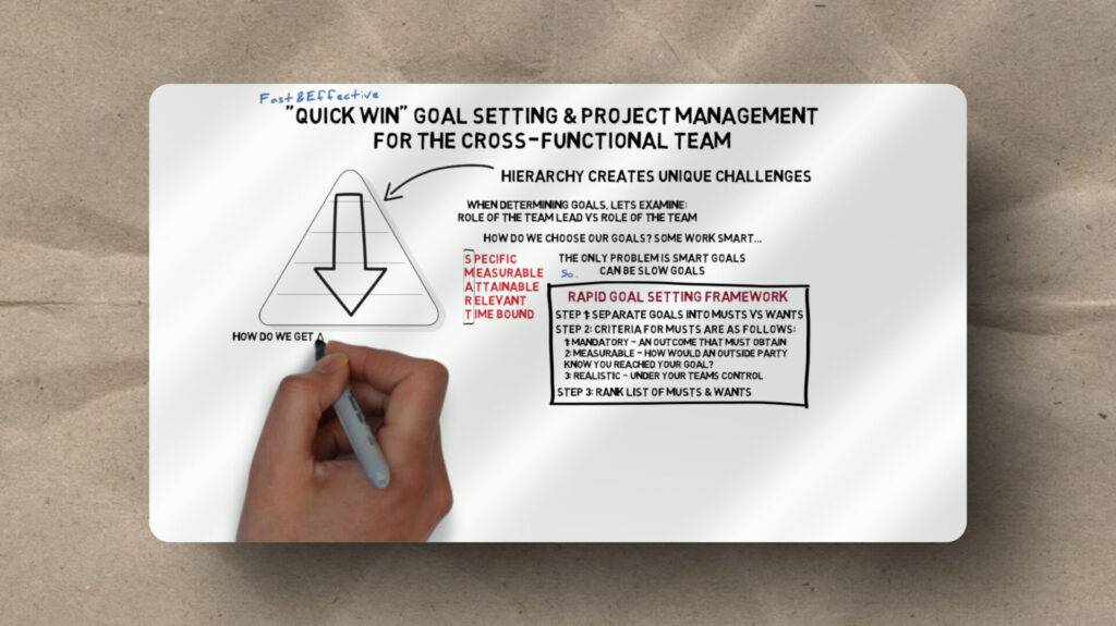 A hand writes on a whiteboard displaying a 