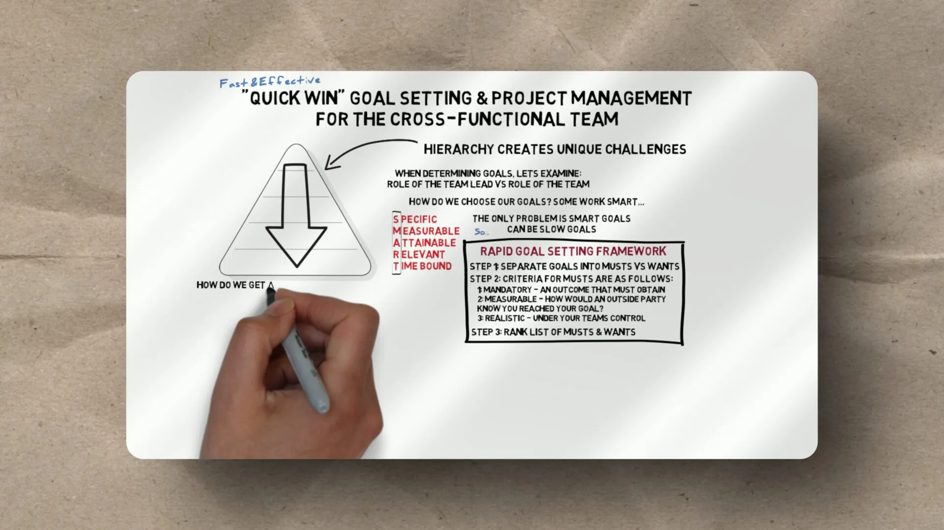 A hand writes on a whiteboard displaying a 