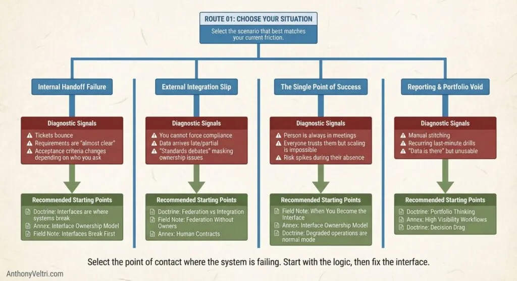 This flowchart illustrates four diagnostic pathways, each with signals and suggested starting points to support situational analysis.