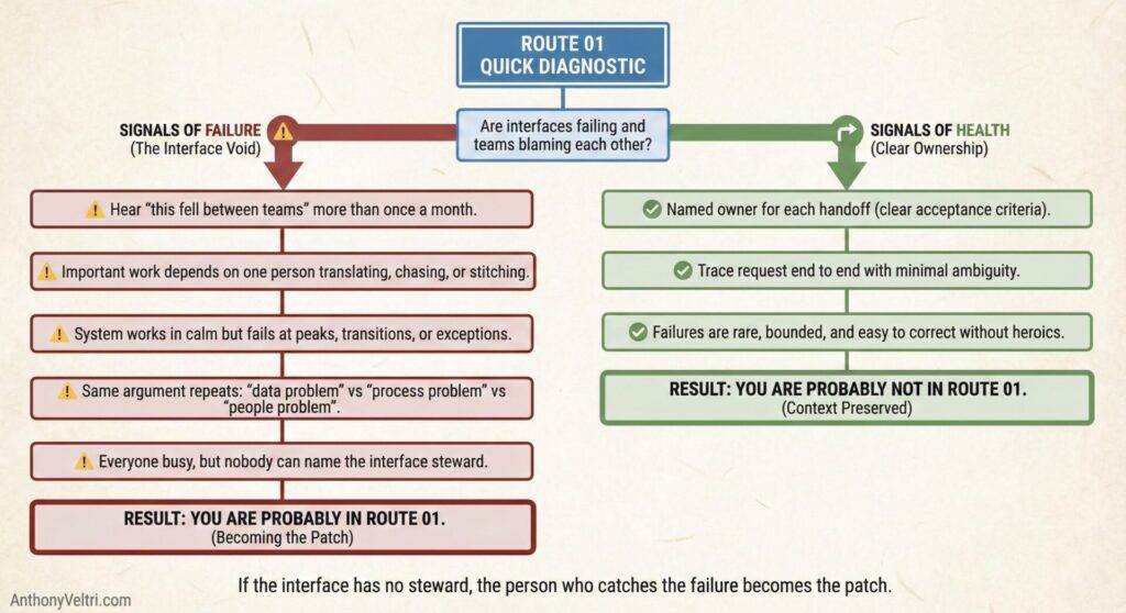 This diagram illustrates how specific signals may indicate a probable failure or a healthy context within the "Route 01" framework.