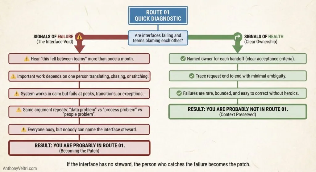 This diagram illustrates how specific signals may indicate a probable failure or a healthy context within the "Route 01" framework.