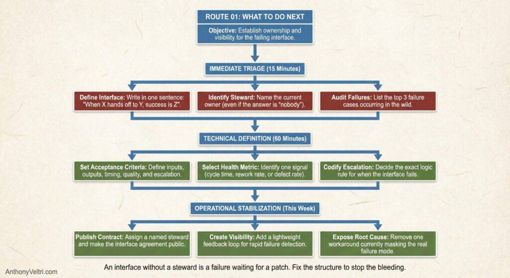 This diagram illustrates a staged process for interface ownership, summarizing triage, technical definition, and operational stabilization steps.
