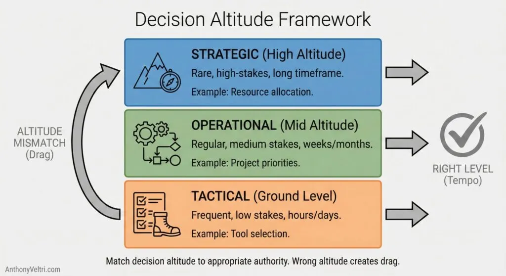 This diagram illustrates how decision-making levels—strategic, operational, and tactical—relate to altitude, flow, and alignment.