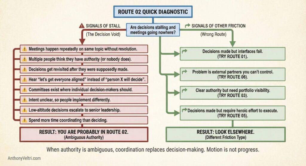This diagram illustrates key indicators of stalled decision-making, highlighting patterns like repeated meetings and unclear roles.