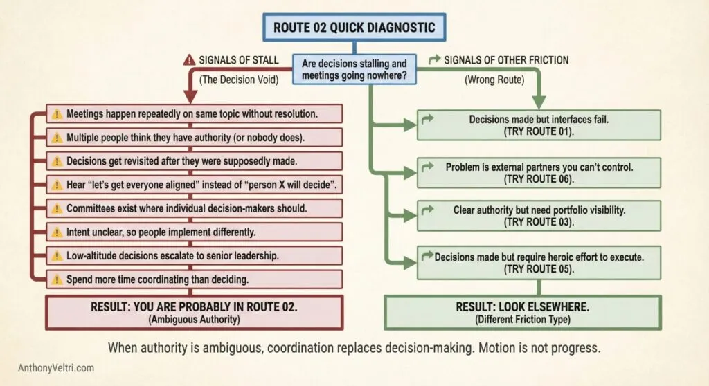 This diagram illustrates key indicators of stalled decision-making, highlighting patterns like repeated meetings and unclear roles.