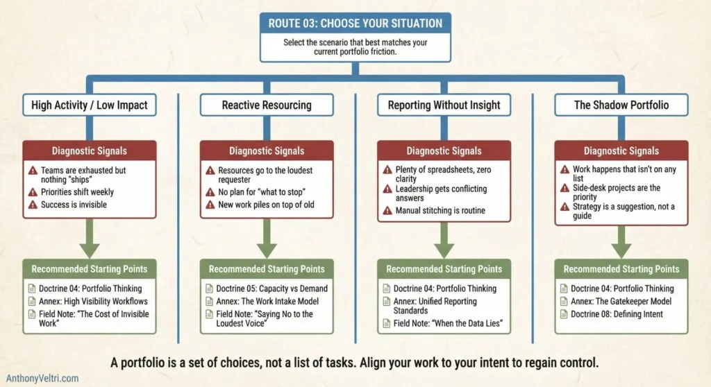 This diagram illustrates four portfolio issue scenarios, highlighting diagnostic signals and suggested starting points for each situation.