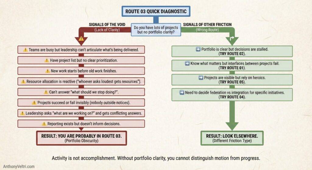 This diagram illustrates how portfolio obscurity differs from other friction, using color-coded flows to map symptoms and outcomes.