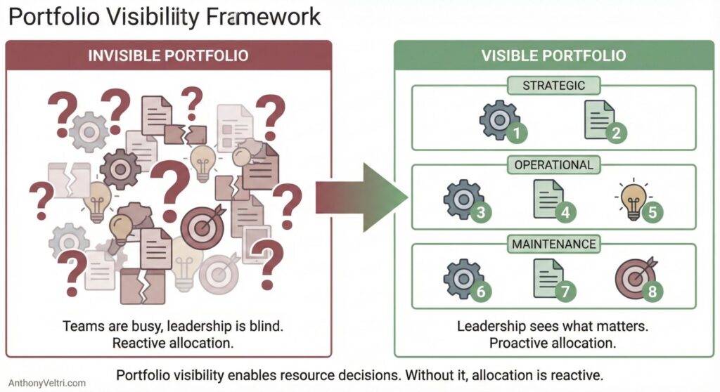 This diagram illustrates a transition from an "Invisible Portfolio" of ideas to a structured, categorized "Visible Portfolio.