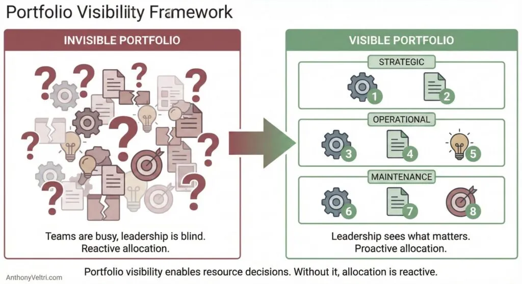 This diagram illustrates a transition from an "Invisible Portfolio" of ideas to a structured, categorized "Visible Portfolio.