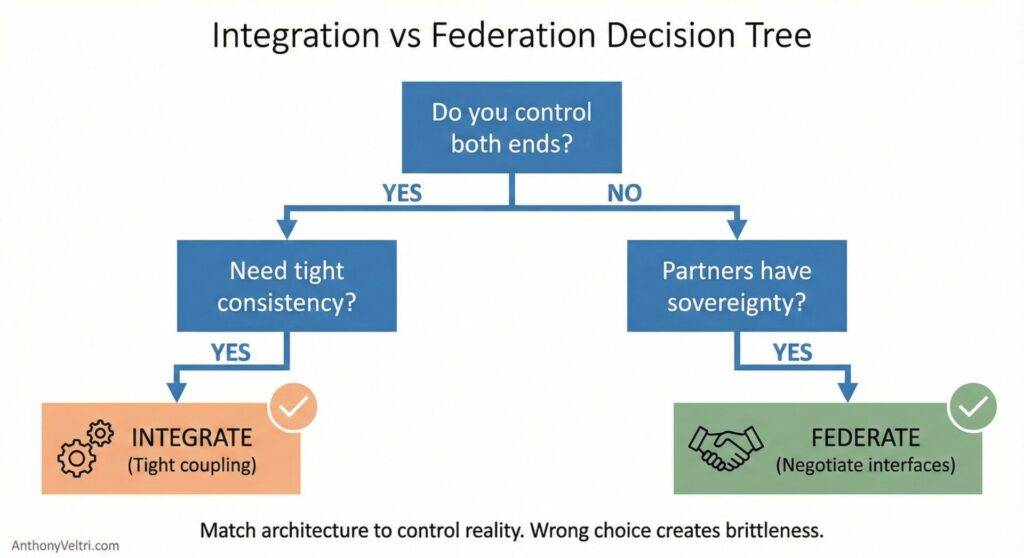 This diagram illustrates how decision points between integration and federation depend on control, consistency needs, and partner autonomy.