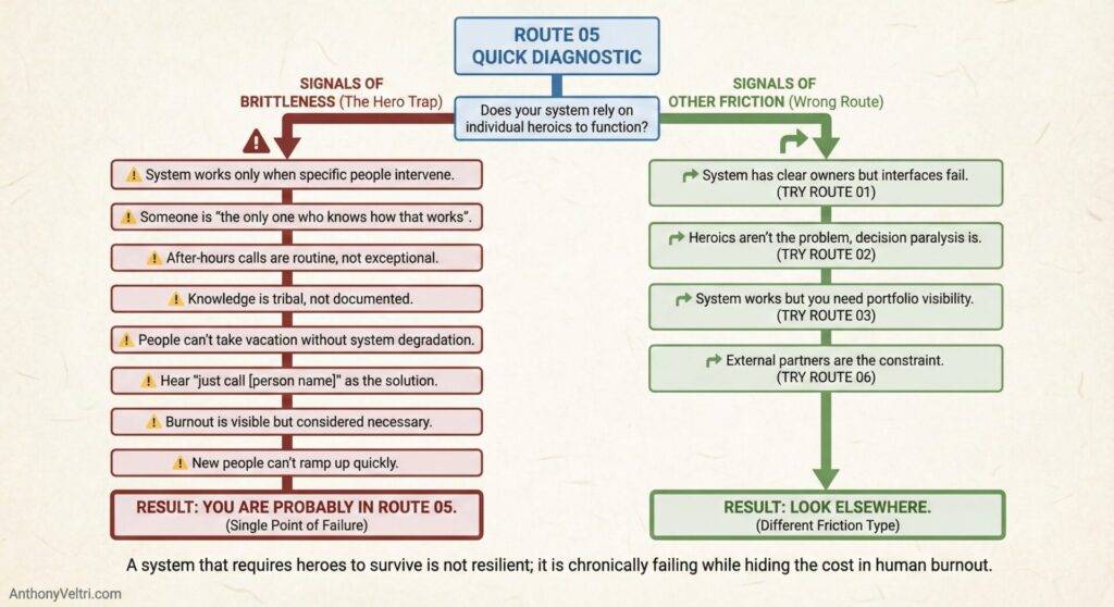 This diagram illustrates how brittle systems, marked by heroics and rushed fixes, contrast with resilient systems built on strong processes.