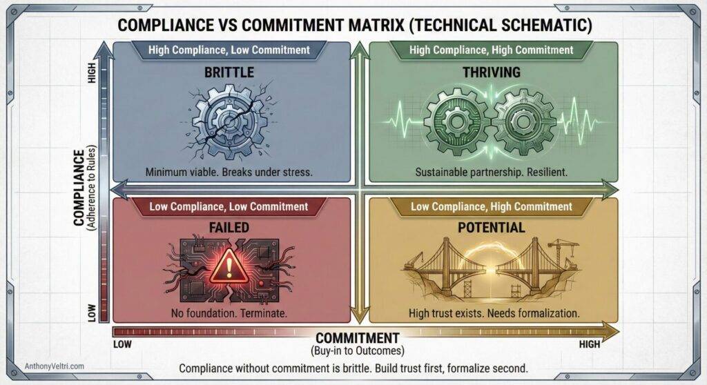 This diagram illustrates a matrix of compliance and commitment, highlighting patterns from brittle systems to thriving, failed, and potential outcomes.