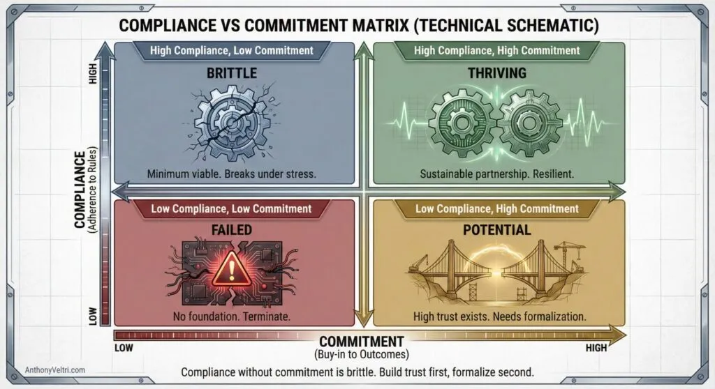 This diagram illustrates a matrix of compliance and commitment, highlighting patterns from brittle systems to thriving, failed, and potential outcomes.