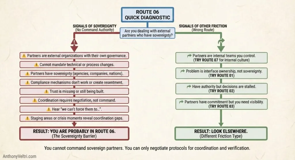 This diagram illustrates how signals of sovereignty and other friction are differentiated, guiding users to address barriers appropriately.