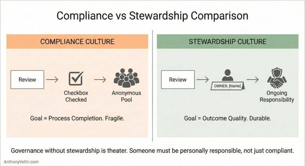 This diagram contrasts Compliance Culture—focused on process completion—with Stewardship Culture, which emphasizes ownership and lasting results.