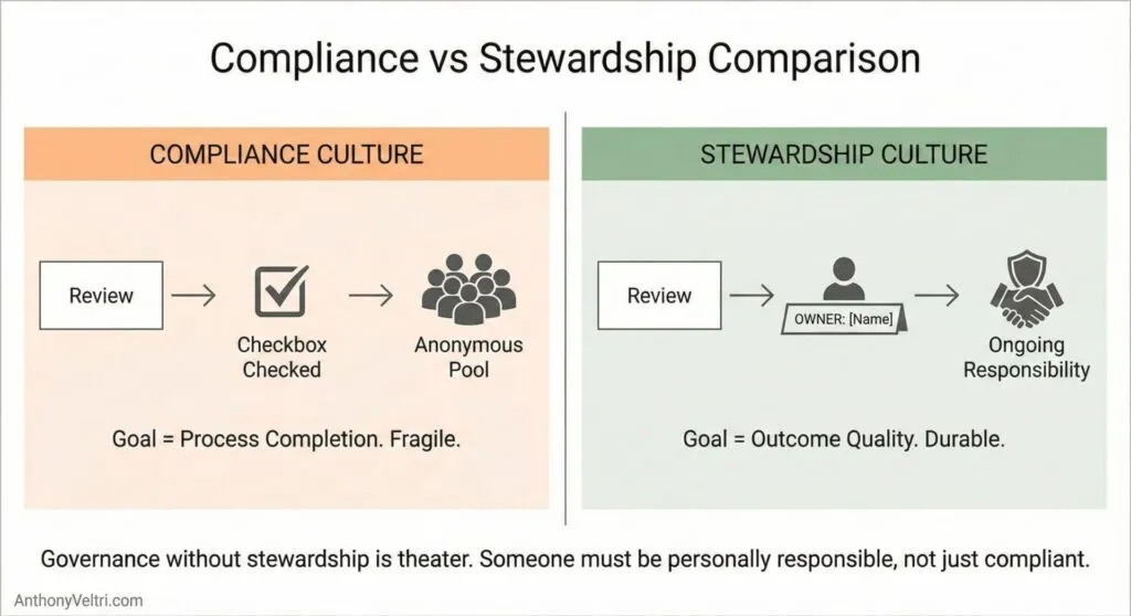 This diagram contrasts Compliance Culture—focused on process completion—with Stewardship Culture, which emphasizes ownership and lasting results.