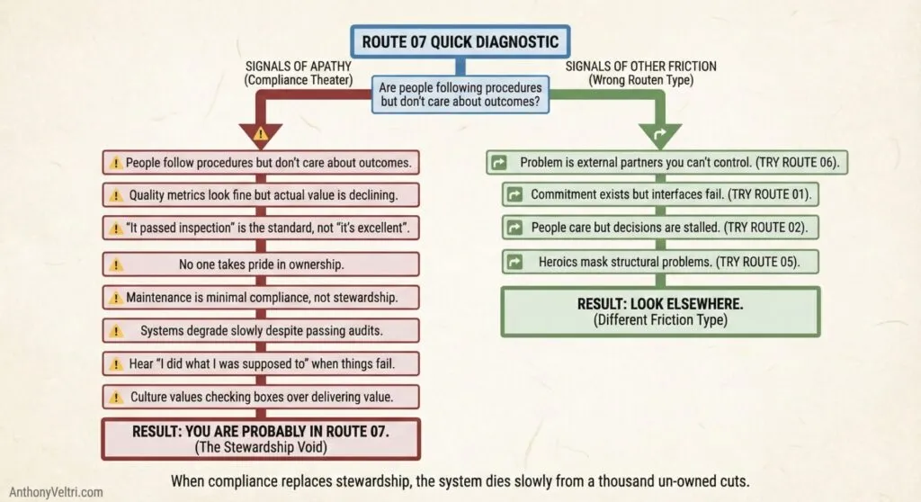 This diagram illustrates how Route 07 signals apathy—red highlights distinguish it from other friction types shown in green.