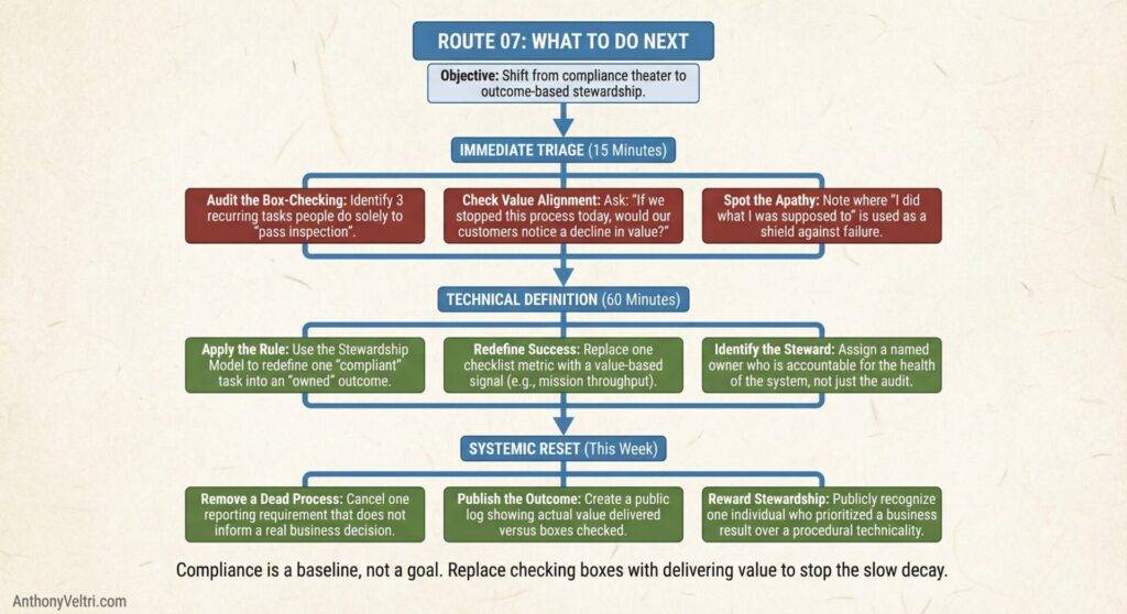 This diagram illustrates steps from compliance theater to outcome-based stewardship, grouping tasks by phase and color-coding by type.