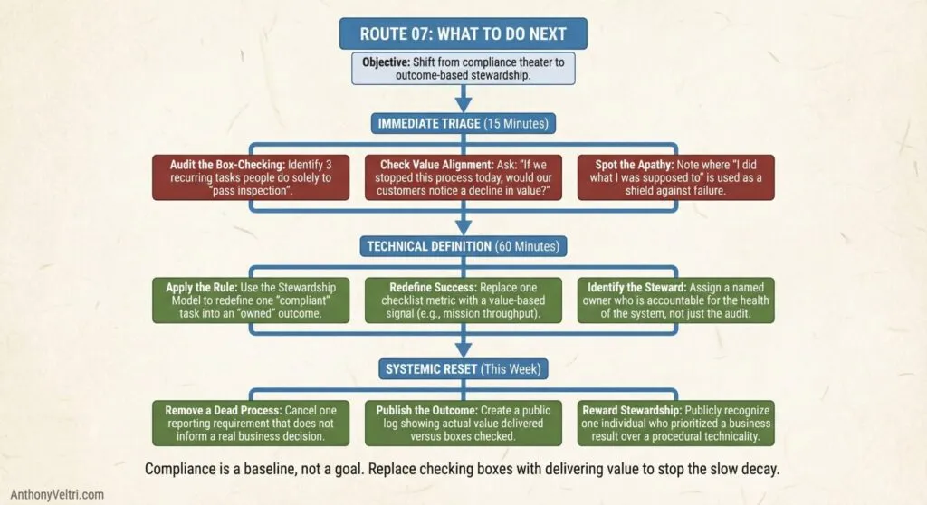 This diagram illustrates steps from compliance theater to outcome-based stewardship, grouping tasks by phase and color-coding by type.