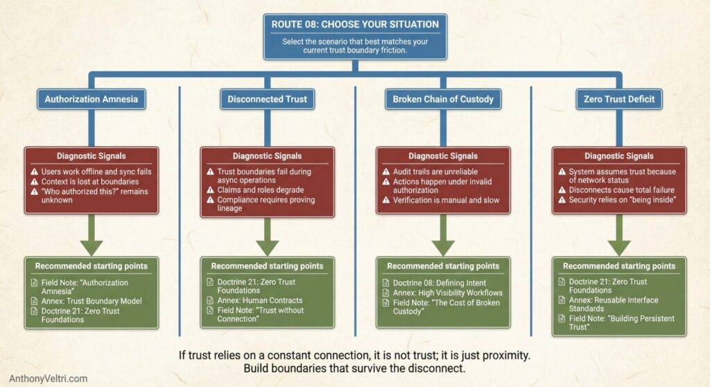 This diagram illustrates four trust boundary scenarios, along with diagnostic signals and recommended starting points for each.