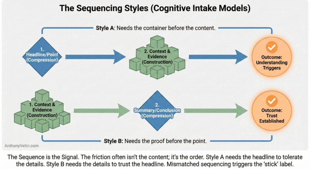 This diagram illustrates two cognitive intake models: presenting context before summary may foster trust, while the reverse can yield uncertainty.