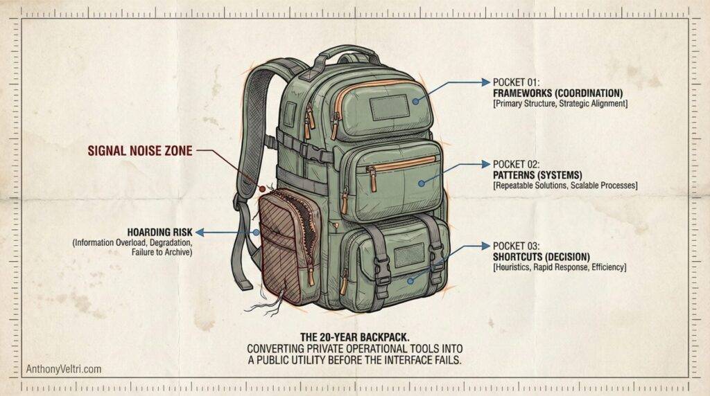 A green and brown backpack is illustrated with three labeled pockets: Pocket 01 (Frameworks/Coordination), Pocket 02 (Patterns/Systems), and Pocket 03 (Shortcuts/Decision). Red zones highlight “Signal Noise” and “Hoarding Risk.” Text explains the "20-Year Backpack" concept.
