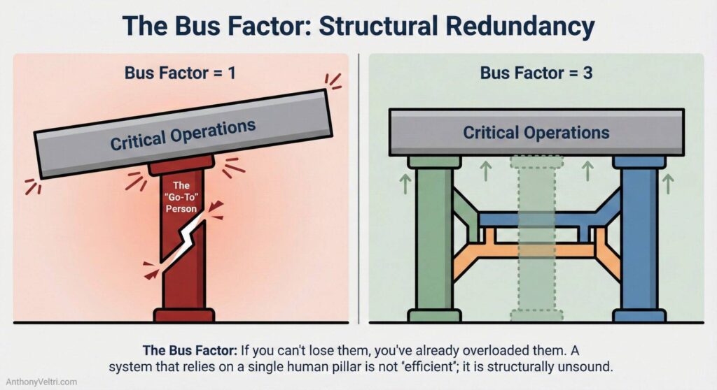 This diagram illustrates how cross-training, depicted by multiple green pillars, can support critical operations with greater stability.