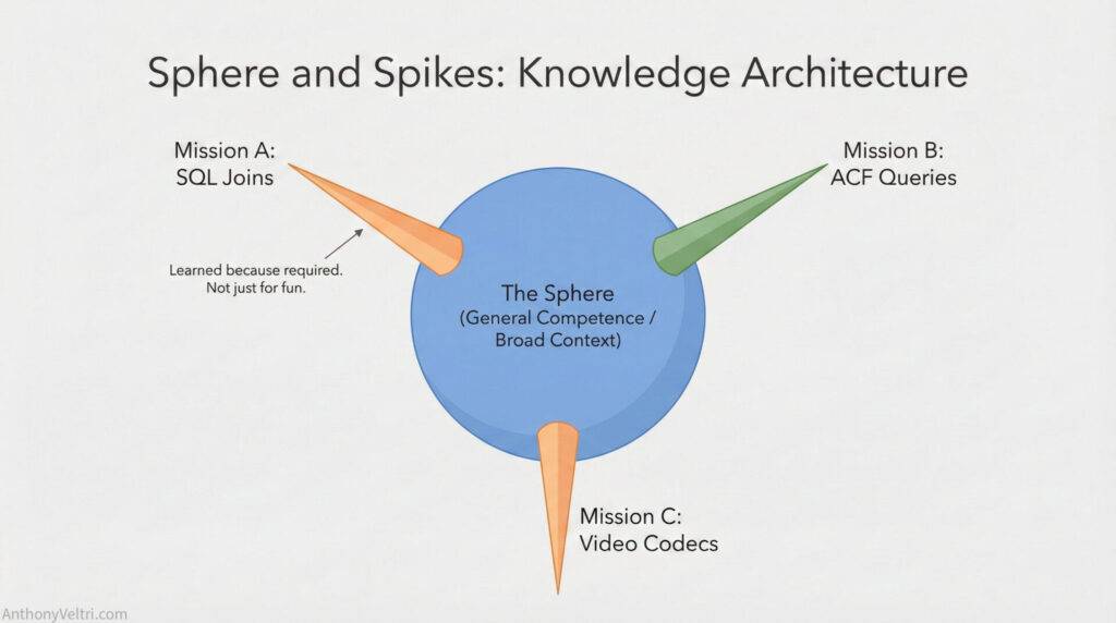 This diagram illustrates broad competence with three domain-specific spikes: SQL Joins, ACF Queries, and Video Codecs.