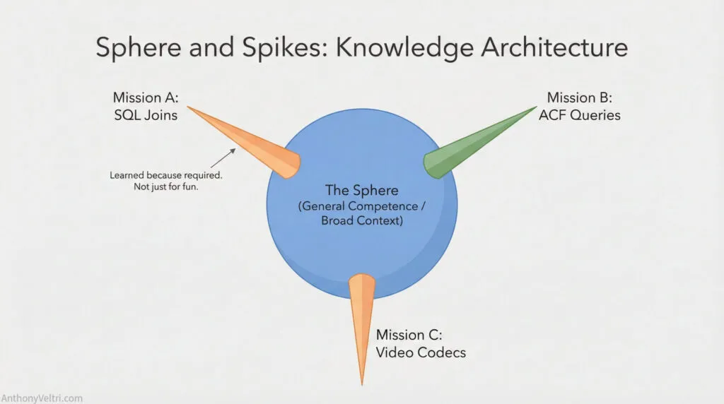 This diagram illustrates broad competence with three domain-specific spikes: SQL Joins, ACF Queries, and Video Codecs.