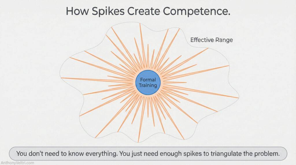 This diagram illustrates how focused expertise from formal training can expand one’s effective range in problem-solving contexts.
