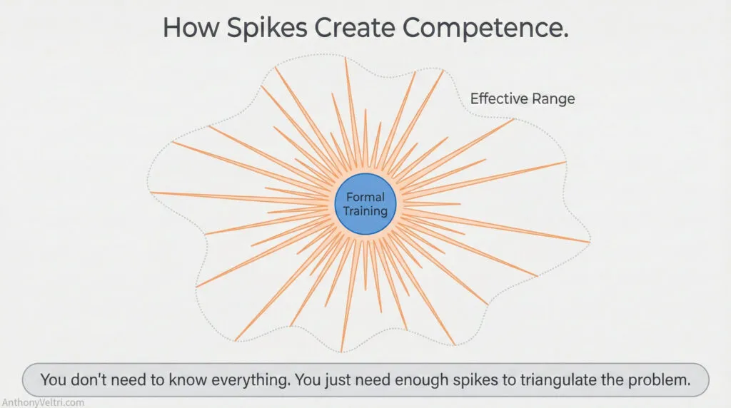 This diagram illustrates how focused expertise from formal training can expand one’s effective range in problem-solving contexts.