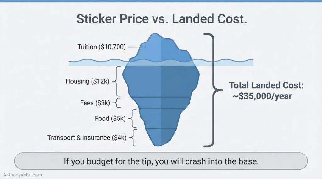 This diagram illustrates that while tuition is visible at $10,700, actual yearly costs often total around $35,000 with other expenses.