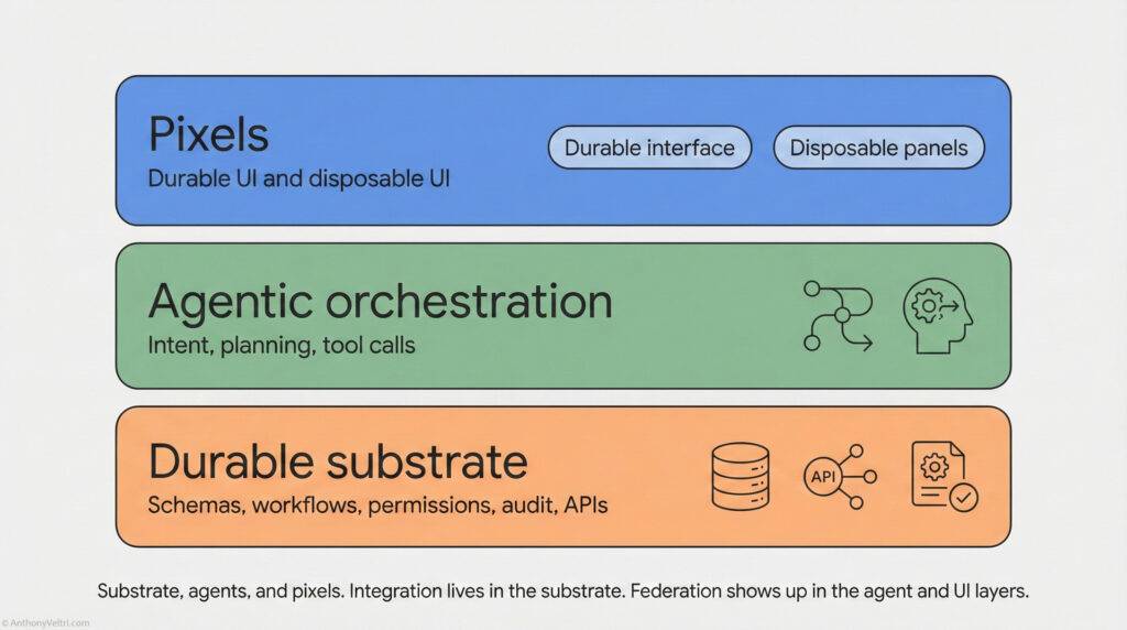 A diagram with three colored sections: "Pixels" (blue) for UI, "Agentic orchestration" (green) for intent and tools, and "Durable substrate" (orange) for schemas, workflows, and APIs, with related icons and notes.