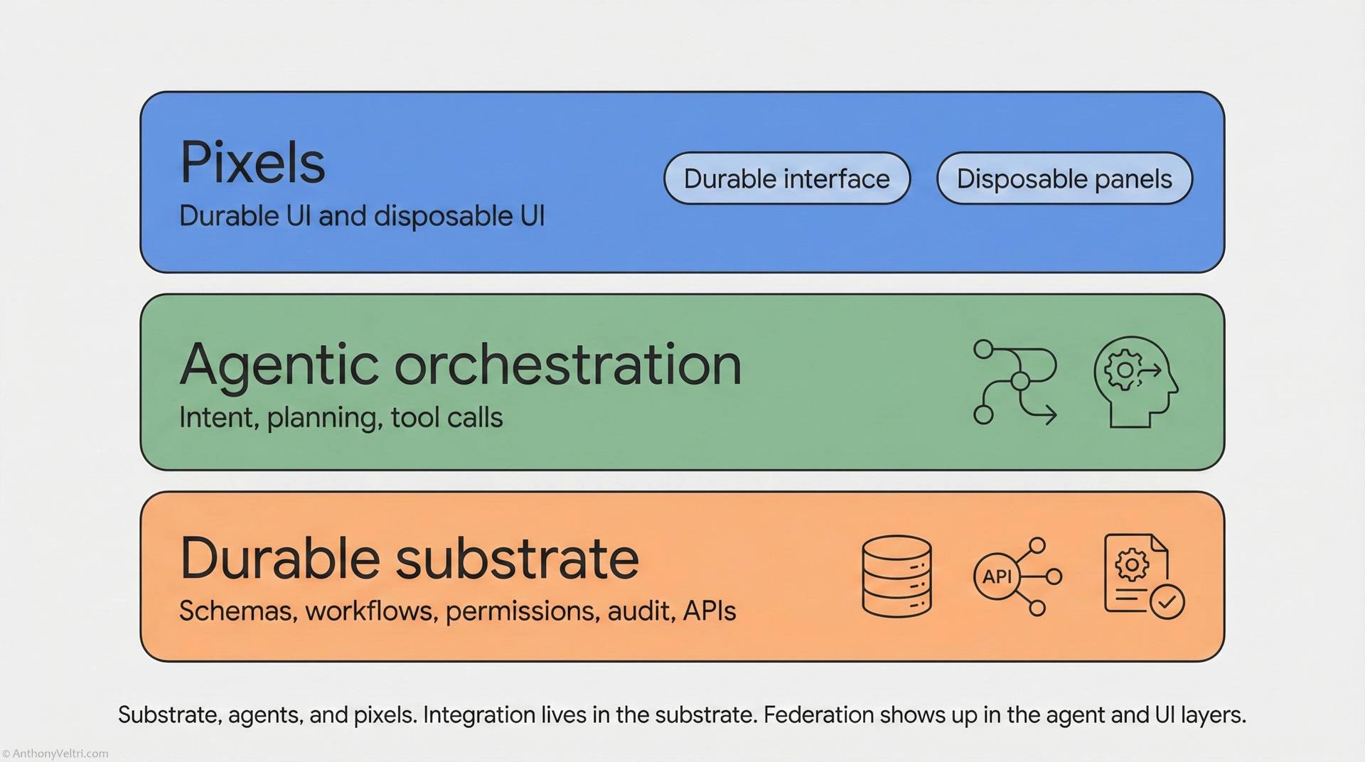 A diagram with three colored sections: "Pixels" (blue) for UI, "Agentic orchestration" (green) for intent and tools, and "Durable substrate" (orange) for schemas, workflows, and APIs, with related icons and notes.