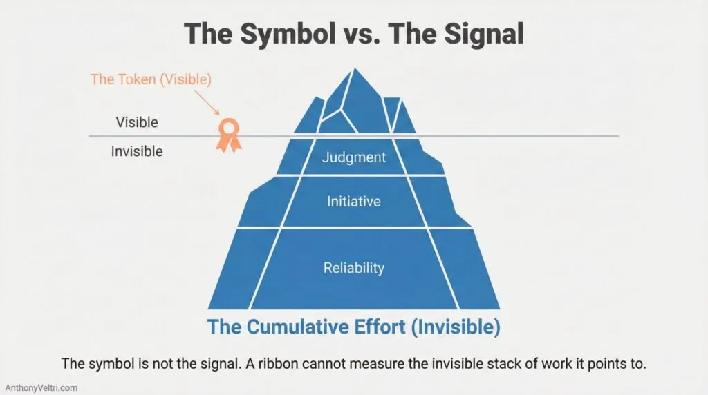 This diagram illustrates how visible achievements often sit atop deeper, less-visible qualities such as judgment, initiative, and reliability.