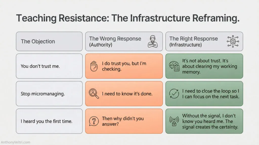 This diagram illustrates how reframing objections—from authority to infrastructure—can address trust issues in professional settings.